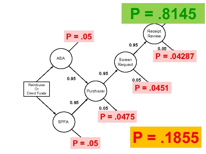 P =. 8145 0. 95 NO ERROR Receipt Review ERROR P =. 05 0.