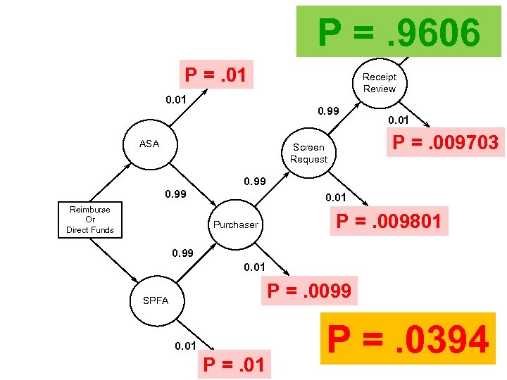 P =. 9606 0. 95 P =. 01 Receipt Review ERROR 0. 01 0.