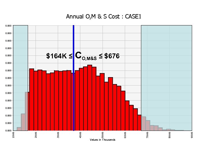 Annual O, M & S Cost : CASE 1 0. 000 $164 K ≤