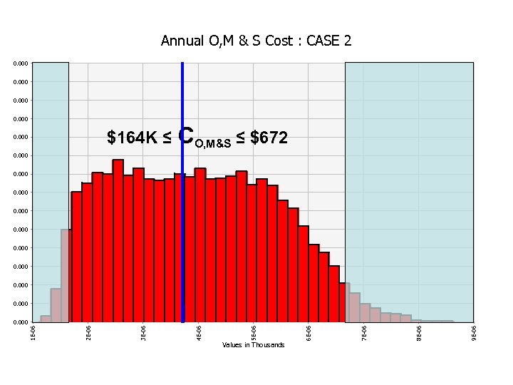 Annual O, M & S Cost : CASE 2 0. 000 $164 K ≤