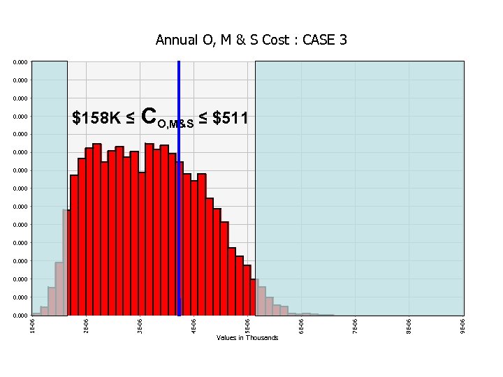 Annual O, M & S Cost : CASE 3 0. 000 $158 K ≤