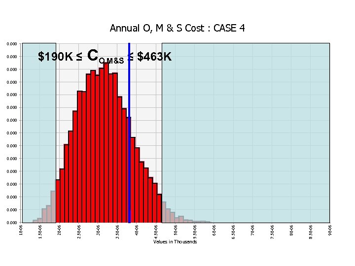 Annual O, M & S Cost : CASE 4 0. 000 $190 K ≤