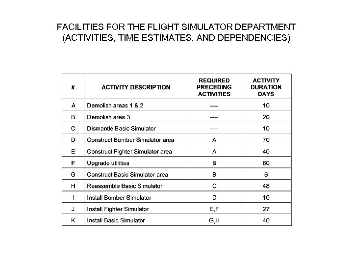 FACILITIES FOR THE FLIGHT SIMULATOR DEPARTMENT (ACTIVITIES, TIME ESTIMATES, AND DEPENDENCIES) 