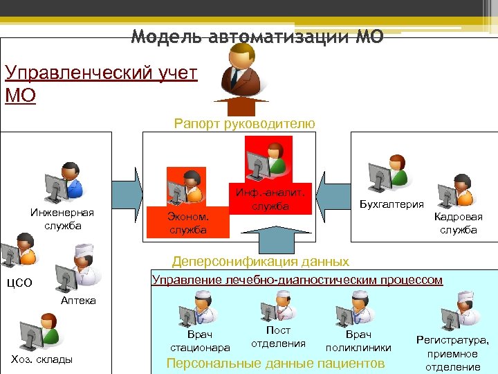Модель автоматизации МО Управленческий учет МО Рапорт руководителю Инженерная служба Эконом. служба Инф. -аналит.
