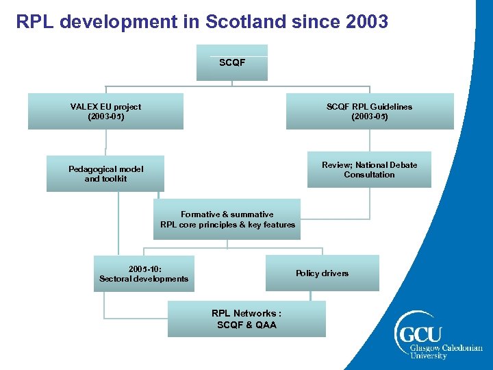 RPL development in Scotland since 2003 SCQF VALEX EU project (2003 -05) SCQF RPL