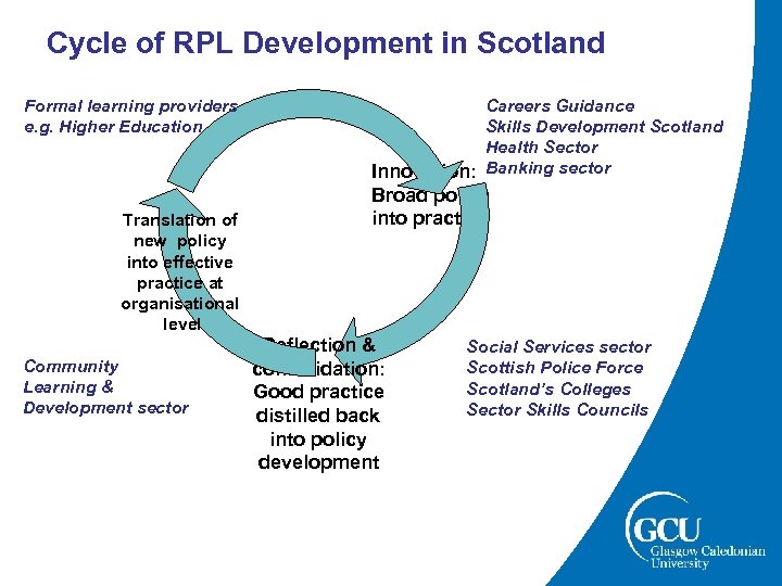 Cycle of RPL Development in Scotland Formal learning providers e. g. Higher Education Translation