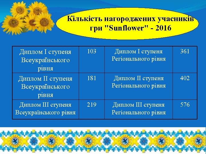 Кількість нагороджених учасників гри "Sunflower" - 2016 Диплом І ступеня Всеукраїнського рівня 103 Диплом
