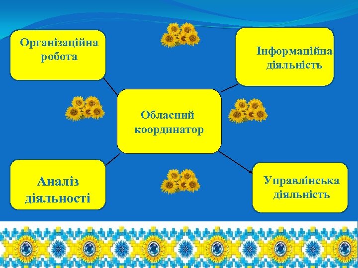 Організаційна робота Інформаційна діяльність Обласний координатор Аналіз діяльності Управлінська діяльність 
