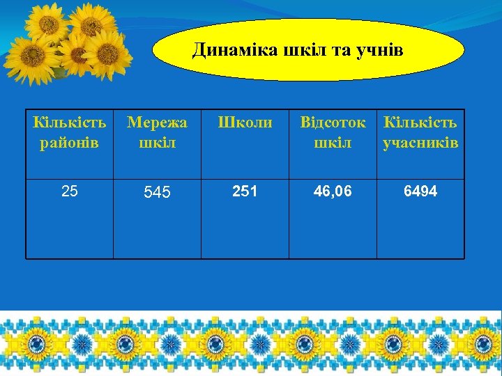 Динаміка шкіл та учнів Кількість районів Мережа шкіл Школи 25 545 251 Відсоток Кількість