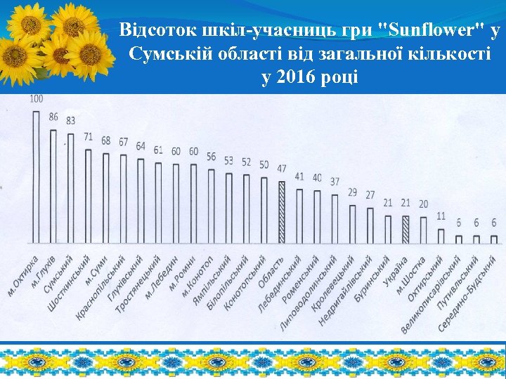 Відсоток шкіл-учасниць гри "Sunflower" у Сумській області від загальної кількості у 2016 році 