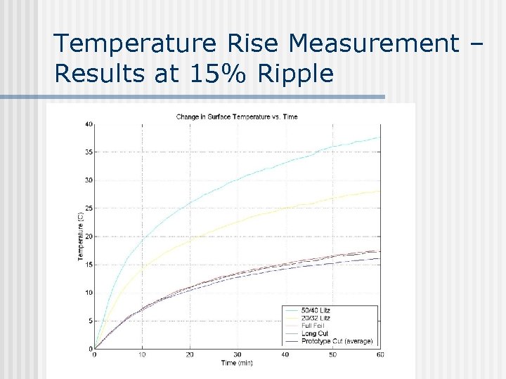 Temperature Rise Measurement – Results at 15% Ripple 