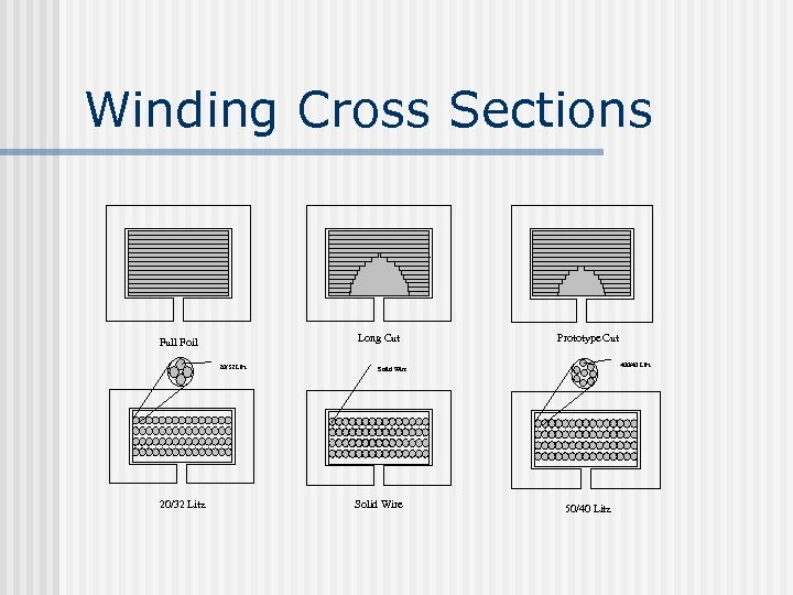 Winding Cross Sections Long Cut Full Foil 20/32 Litz Prototype Cut 400/40 Litz Solid