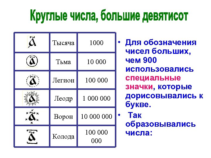 Числовые символы. Специальные значки для обозначения больших чисел. Обозначение больших чисел. Обозначения числа 100 0000. Легион обозначение числа.