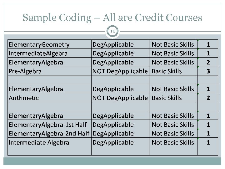 Sample Coding – All are Credit Courses 10 