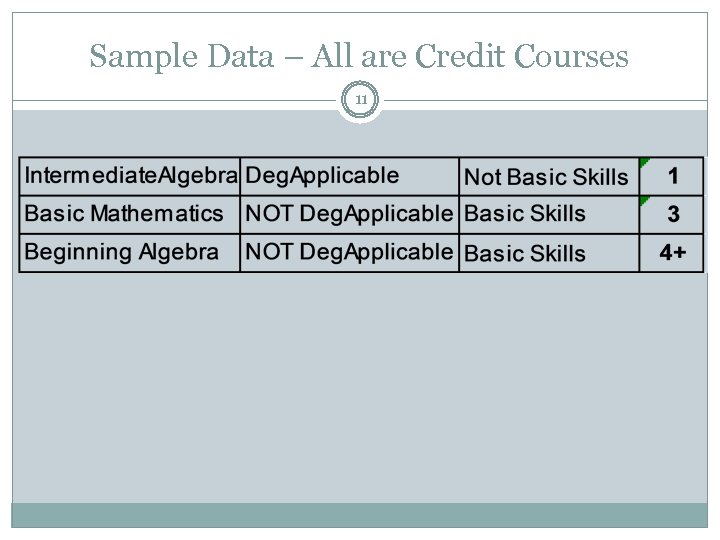 Sample Data – All are Credit Courses 11 