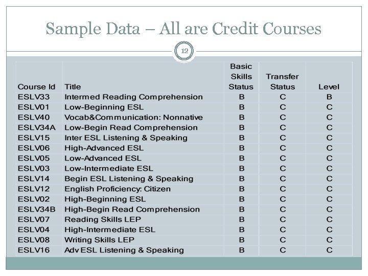 Sample Data – All are Credit Courses 12 