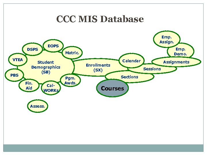 CCC MIS Database EOPS DSPS VTEA PBS Emp. Assign. Matric. Student Demographics (SB) Fin.