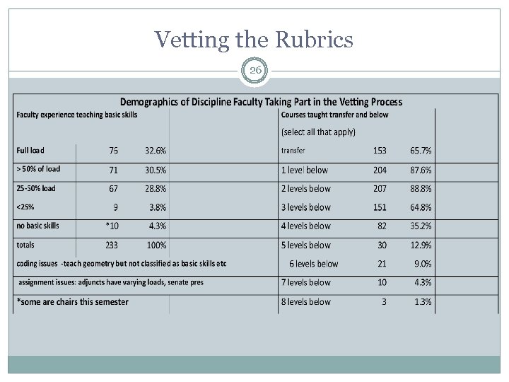 Vetting the Rubrics 26 