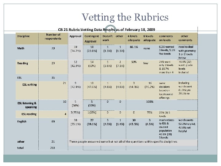 Vetting the Rubrics 27 