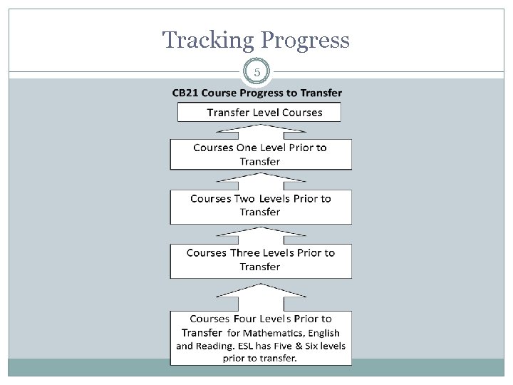 Tracking Progress 5 