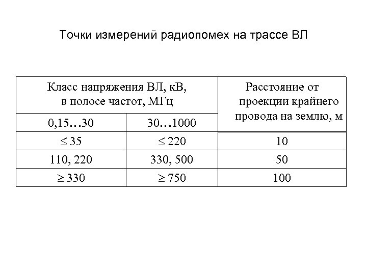 Точки измерений радиопомех на трассе ВЛ Класс напряжения ВЛ, к. В, в полосе частот,