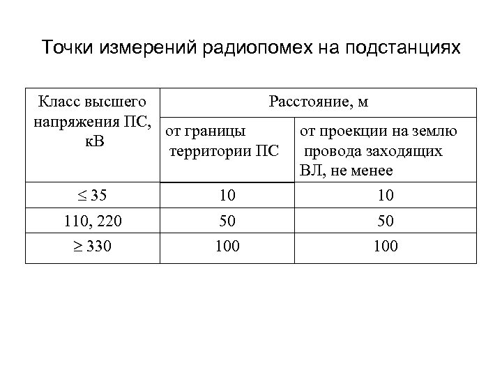 Точки измерений радиопомех на подстанциях Класс высшего Расстояние, м напряжения ПС, от границы от
