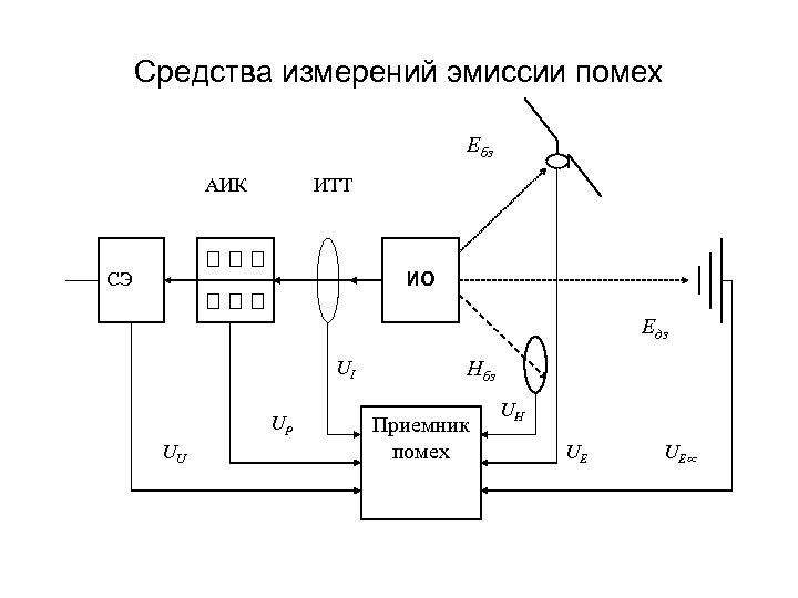 Измерение помех завершите предыдущий оптический эксперимент