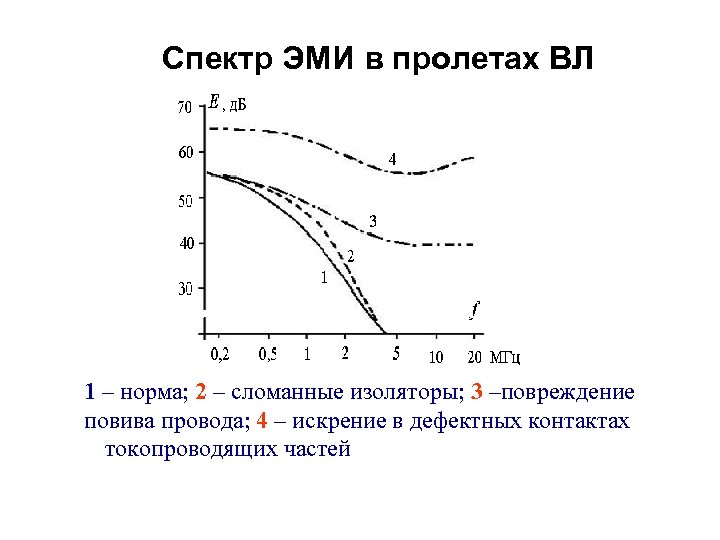 Спектр ЭМИ в пролетах ВЛ 1 – норма; 2 – сломанные изоляторы; 3 –повреждение
