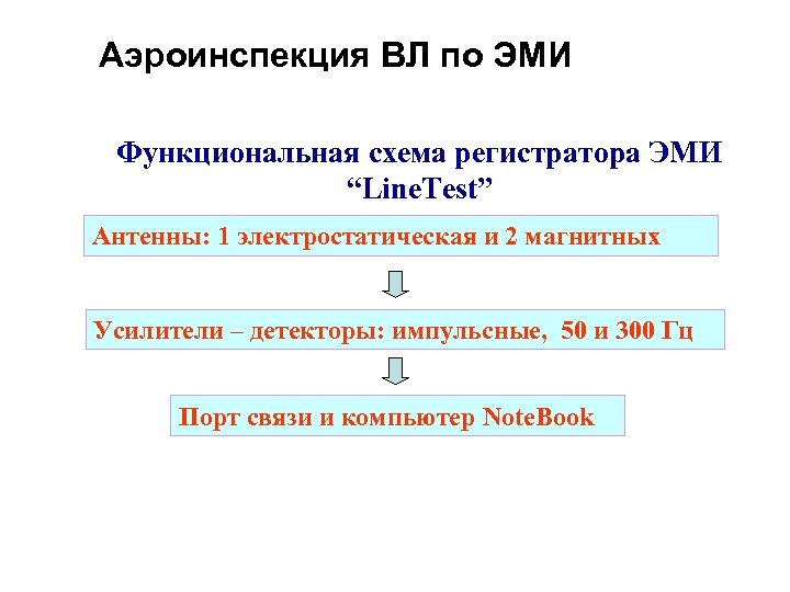 Аэроинспекция ВЛ по ЭМИ Функциональная схема регистратора ЭМИ “Line. Test” Антенны: 1 электростатическая и