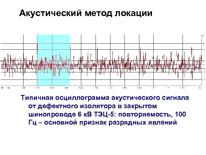Акустический метод локации Типичная осциллограмма акустического сигнала от дефектного изолятора в закрытом шинопроводе 6