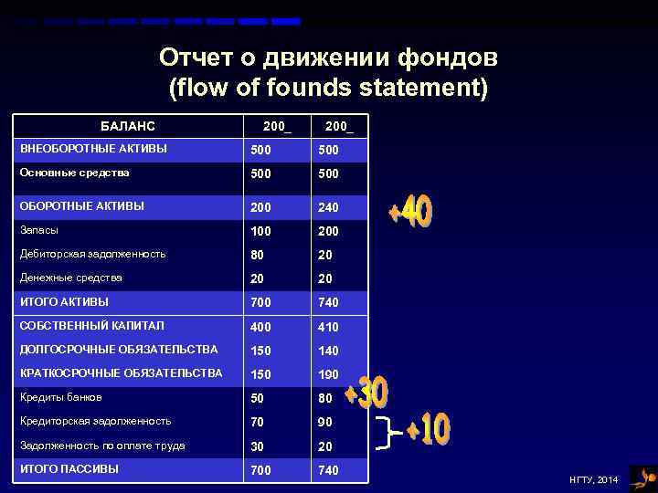 Отчет о движении фондов (flow of founds statement) БАЛАНС 200_ ВНЕОБОРОТНЫЕ АКТИВЫ 500 Основные