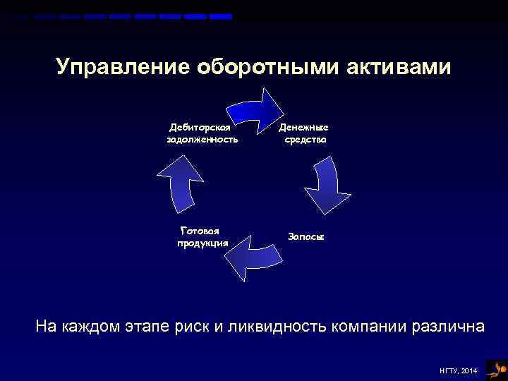 Управление оборотными активами Дебиторская задолженность Денежные средства Готовая продукция Запасы На каждом этапе риск