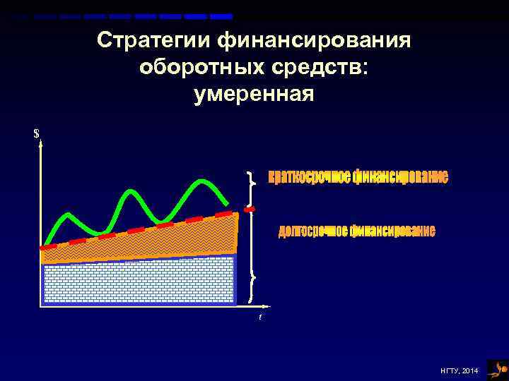 Стратегии финансирования оборотных средств: умеренная $ t НГТУ, 2014 