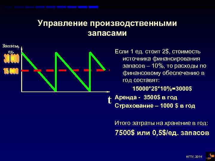 Управление производственными запасами Запасы, ед. t Если 1 ед. стоит 2$, стоимость источника финансирования