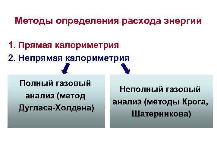 Методы определения расхода энергии 1. Прямая калориметрия 2. Непрямая калориметрия Полный газовый анализ (метод