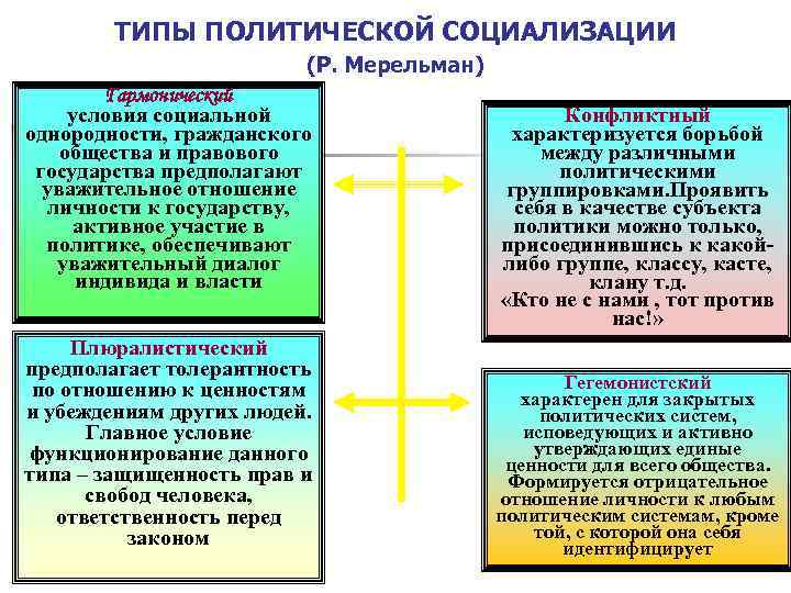 Политическая социализация. Типы политической социализации. Типы политической социализации личности. Формы политической социализации. Этапы и типы политической социализации..