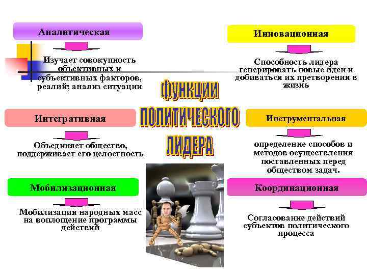 Аналитическая Изучает совокупность объективных и субъективных факторов, реалий; анализ ситуации Интегративная Объединяет общество, поддерживает