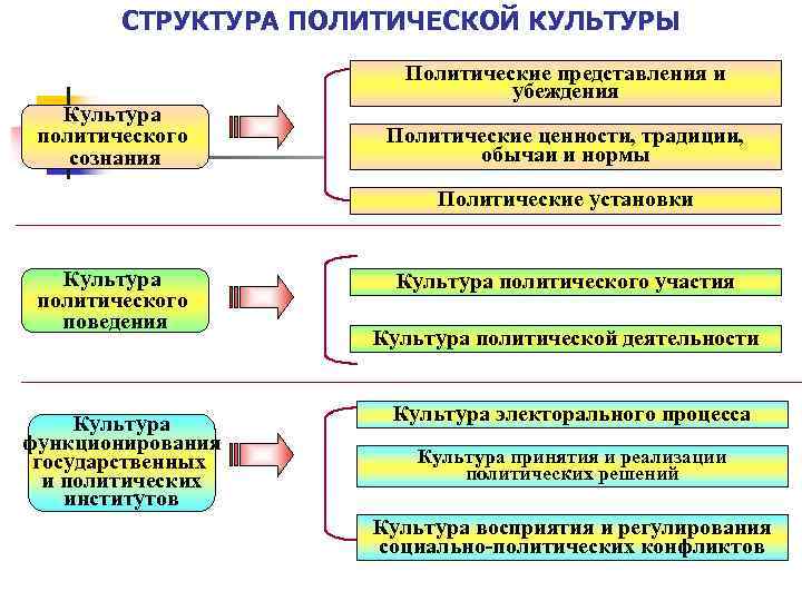 СТРУКТУРА ПОЛИТИЧЕСКОЙ КУЛЬТУРЫ Культура политического сознания Политические представления и убеждения Политические ценности, традиции, обычаи