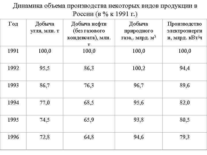 Динамика объема производства некоторых видов продукции в России (в % к 1991 г. )