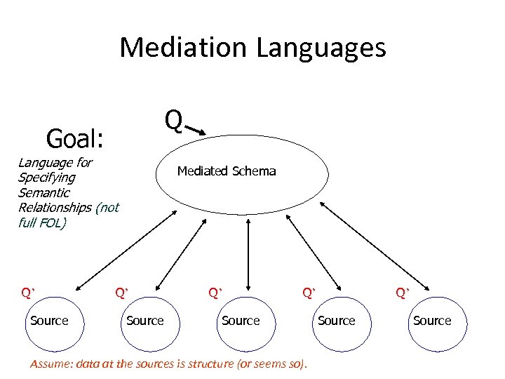 Mediation Languages Q Goal: Language for Specifying Semantic Relationships (not full FOL) Q’ Source