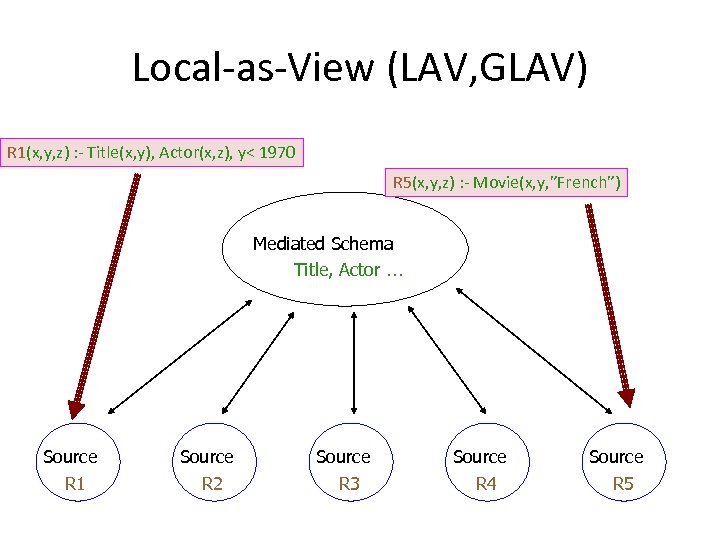 Local-as-View (LAV, GLAV) R 1(x, y, z) : - Title(x, y), Actor(x, z), y<