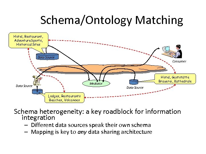 Schema/Ontology Matching Hotel, Restaurant, Adventure. Sports, Historical. Sites Data Source Consumer Mediator Data Source