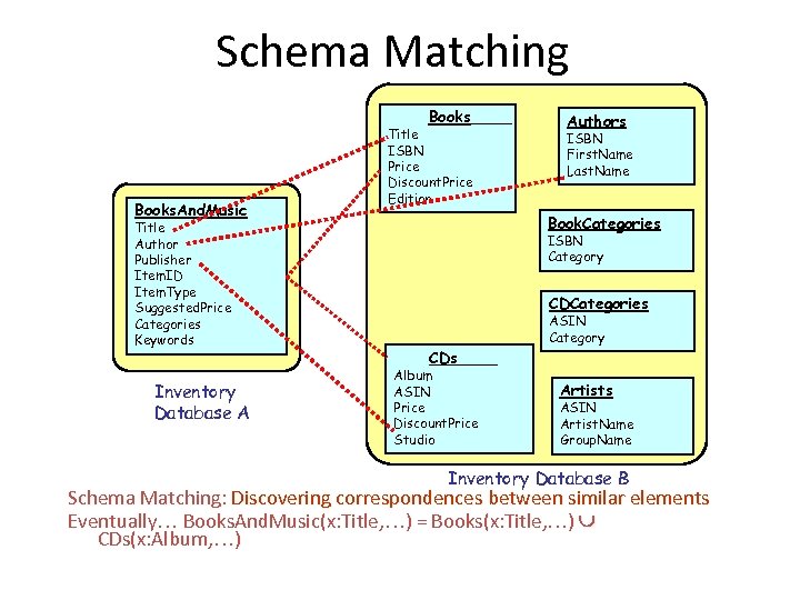 Schema Matching Books. And. Music Title Author Publisher Item. ID Item. Type Suggested. Price