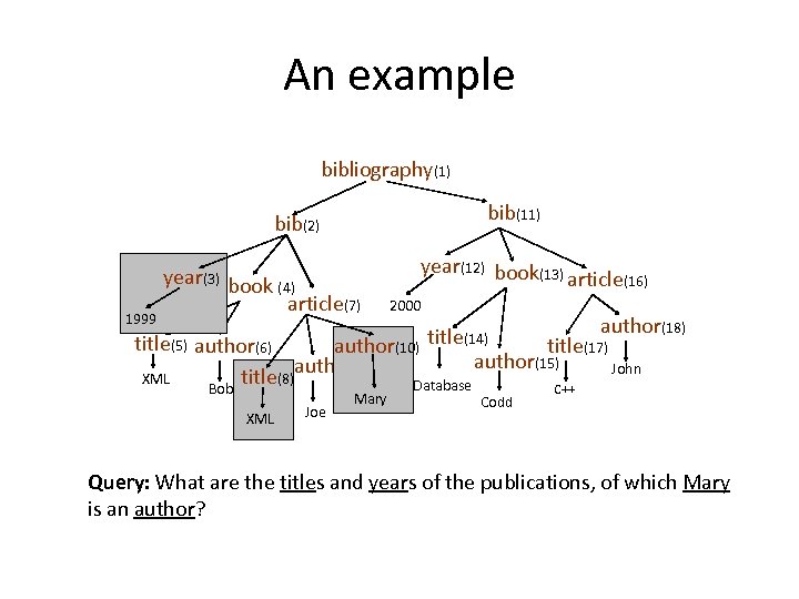 An example bibliography(1) bib(11) bib(2) 1999 year(3) book (4) article(7) year(12) book(13) article(16) 2000