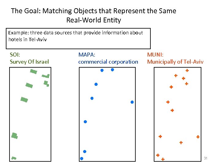 The Goal: Matching Objects that Represent the Same Real-World Entity Example: three data sources