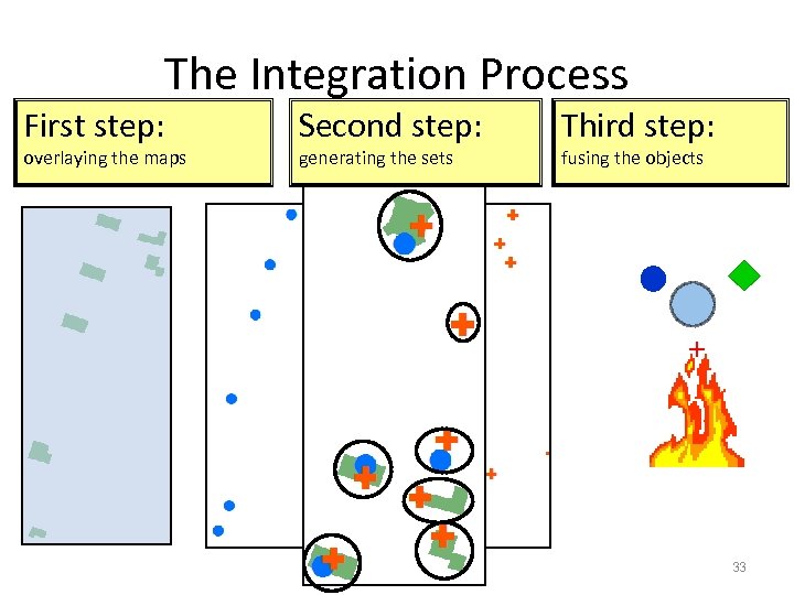 The Integration Process First step: overlaying the maps Second step: generating the sets Third