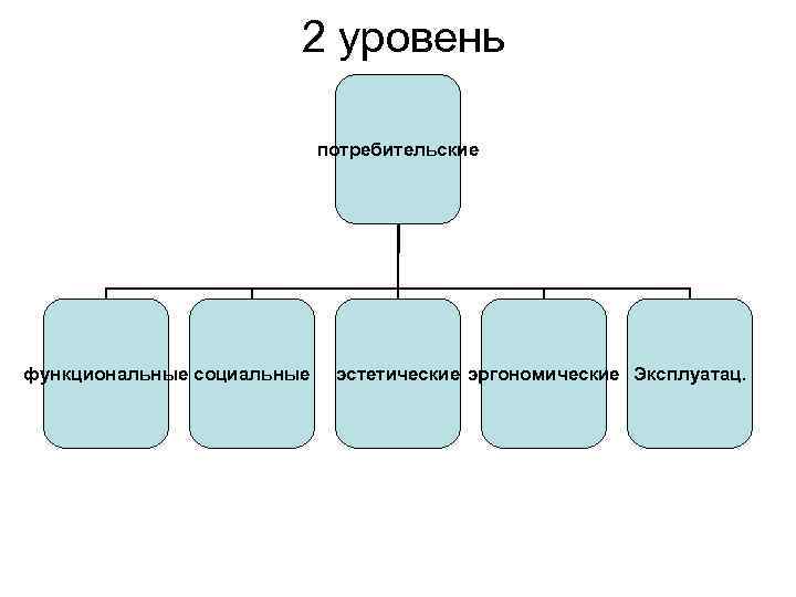 2 уровень потребительские функциональные социальные эстетические эргономические Эксплуатац. 