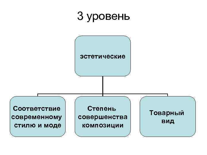 3 уровень эстетические Соответствие современному стилю и моде Степень совершенства композиции Товарный вид 