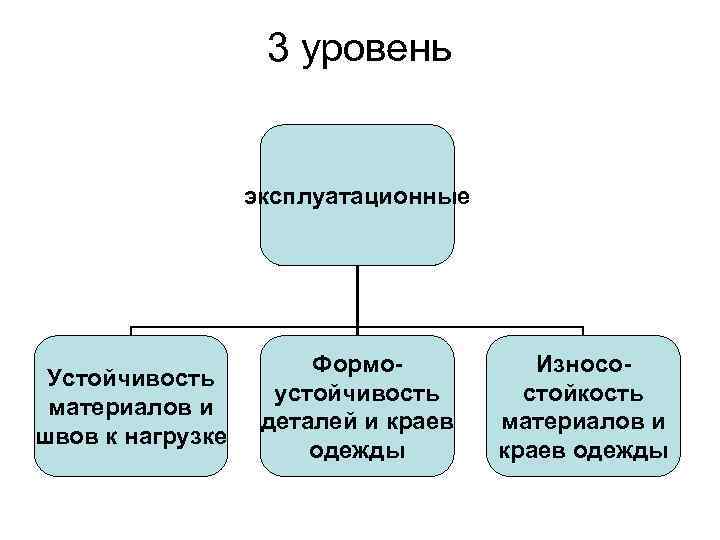 3 уровень эксплуатационные Устойчивость материалов и швов к нагрузке Формоустойчивость деталей и краев одежды