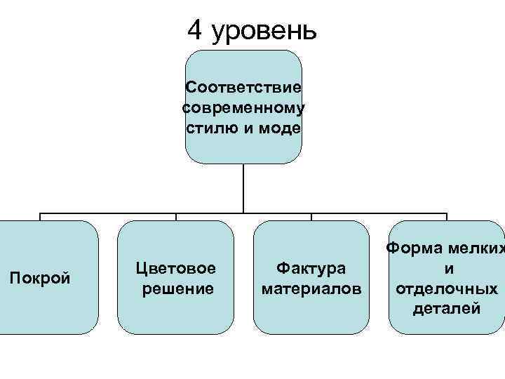 4 уровень Соответствие современному стилю и моде Покрой Цветовое решение Фактура материалов Форма мелких